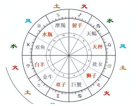 火系星座|12星座（火象星座，水象星座，土象星座，風象星座）。